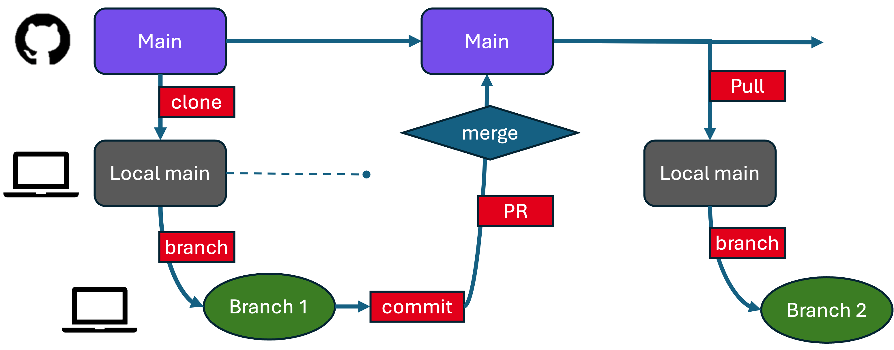 GitHub branch-and-PR workflow
