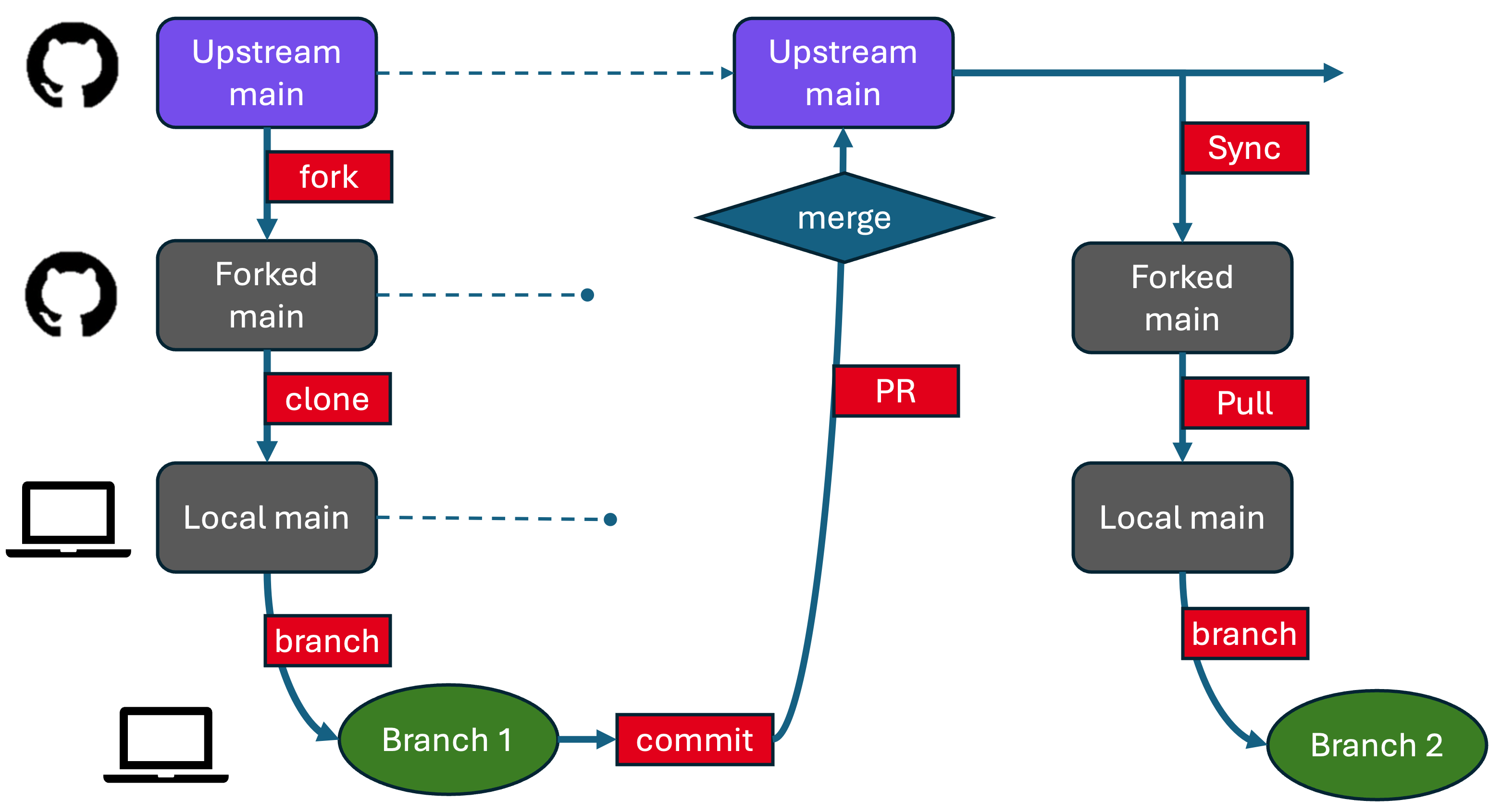 GitHub fork-and-PR workflow